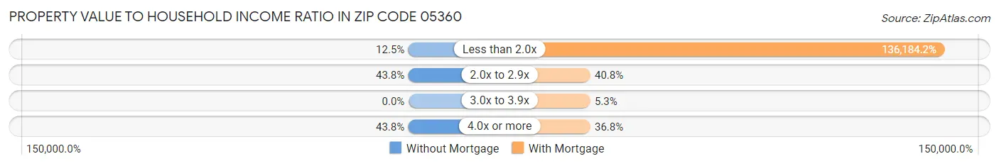 Property Value to Household Income Ratio in Zip Code 05360