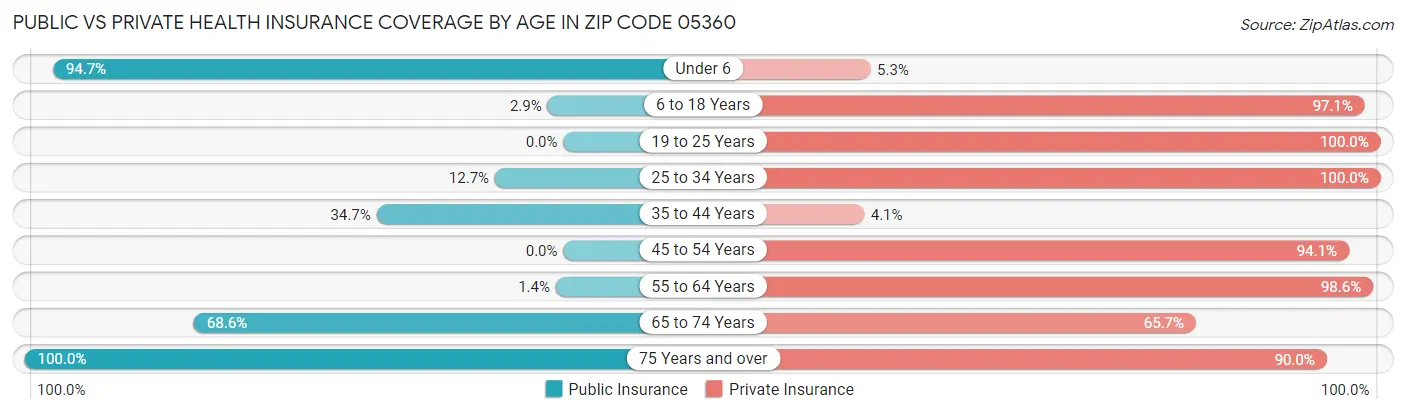 Public vs Private Health Insurance Coverage by Age in Zip Code 05360