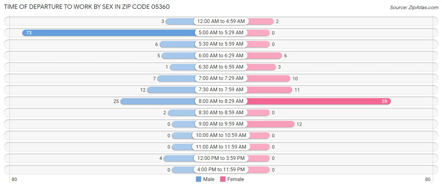 Time of Departure to Work by Sex in Zip Code 05360