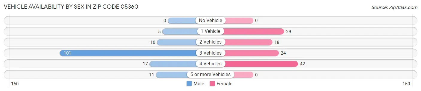 Vehicle Availability by Sex in Zip Code 05360