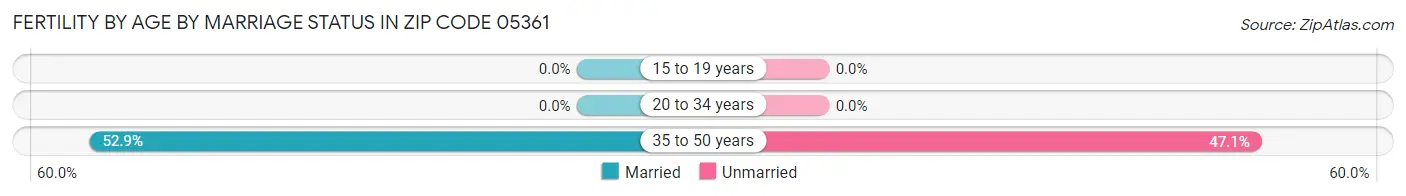 Female Fertility by Age by Marriage Status in Zip Code 05361