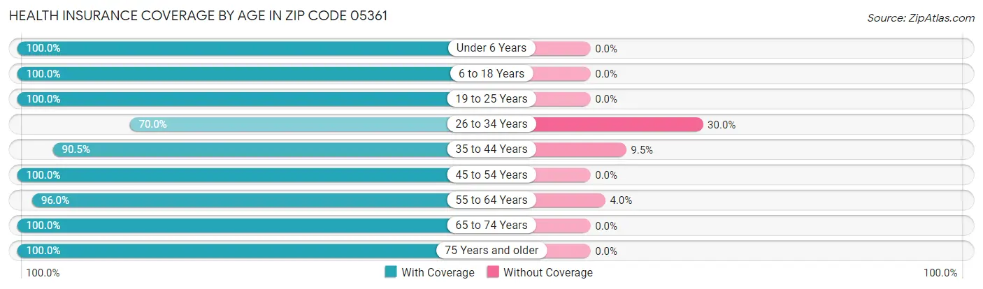 Health Insurance Coverage by Age in Zip Code 05361