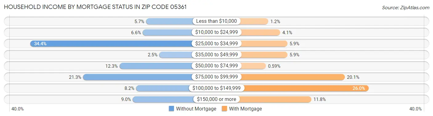 Household Income by Mortgage Status in Zip Code 05361