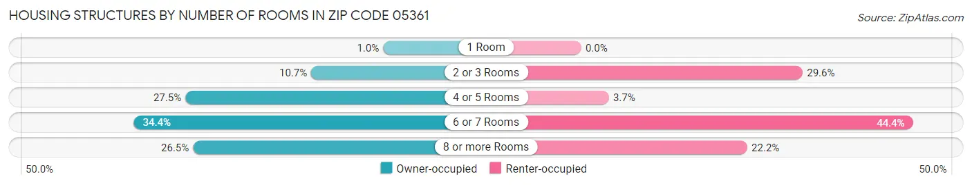 Housing Structures by Number of Rooms in Zip Code 05361