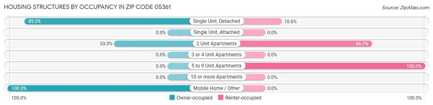 Housing Structures by Occupancy in Zip Code 05361