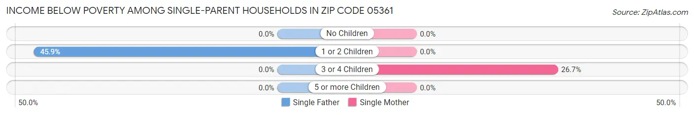 Income Below Poverty Among Single-Parent Households in Zip Code 05361