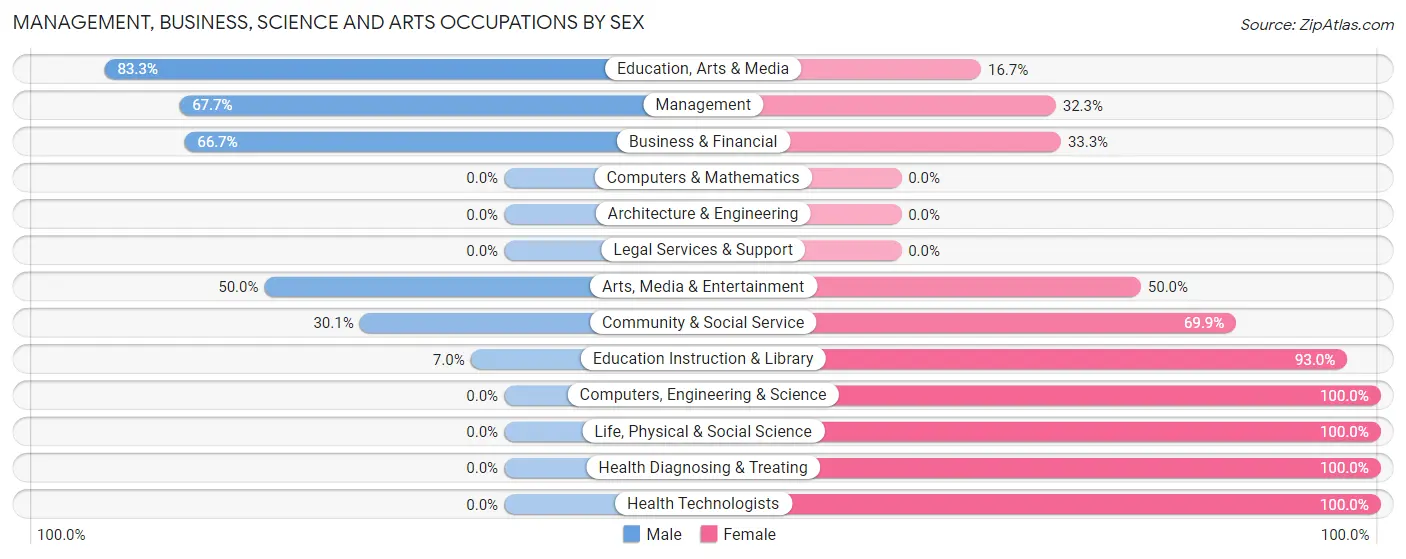 Management, Business, Science and Arts Occupations by Sex in Zip Code 05361