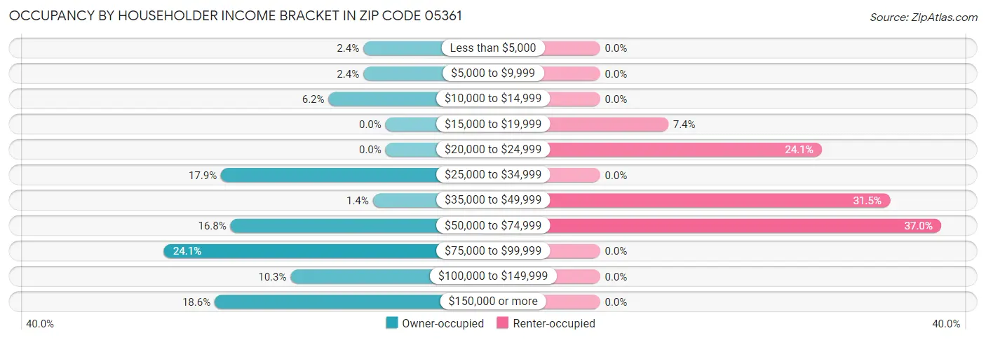 Occupancy by Householder Income Bracket in Zip Code 05361