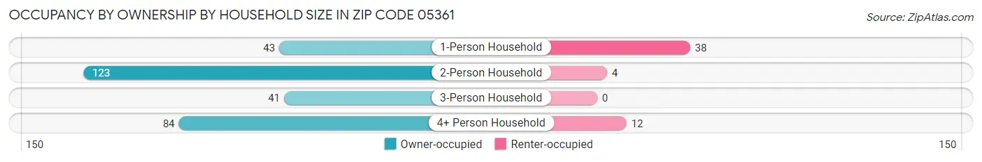 Occupancy by Ownership by Household Size in Zip Code 05361
