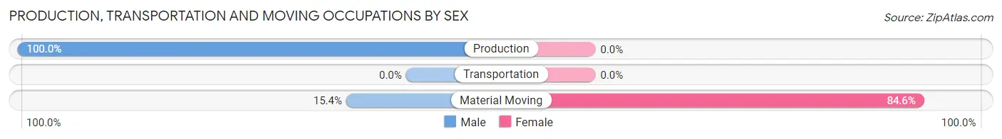 Production, Transportation and Moving Occupations by Sex in Zip Code 05361