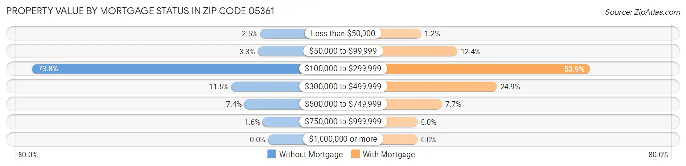Property Value by Mortgage Status in Zip Code 05361