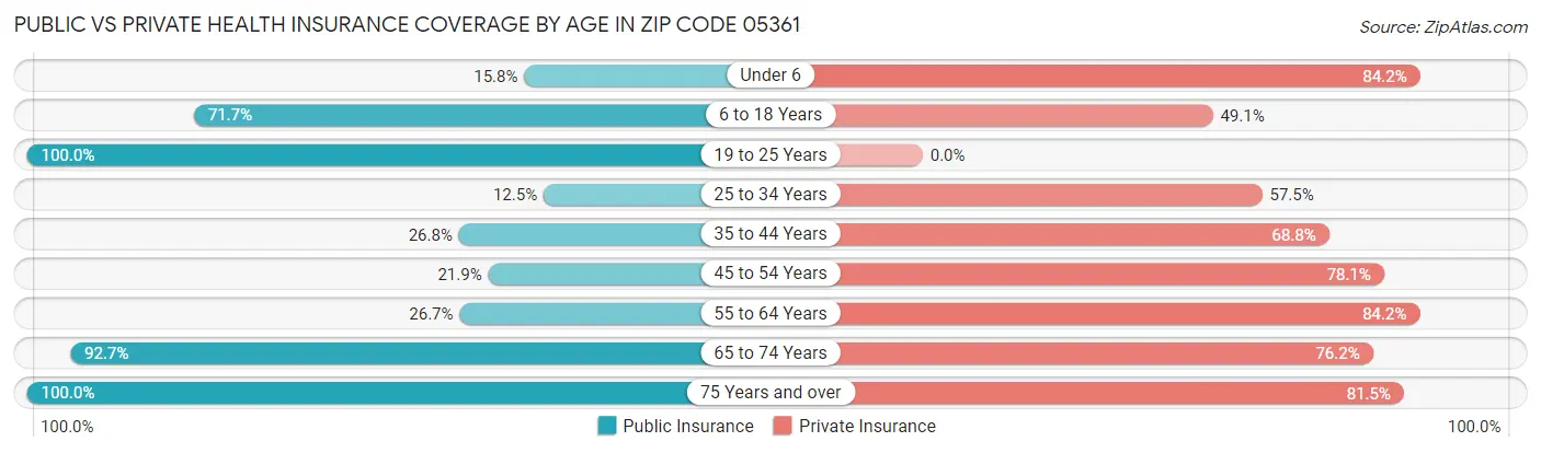 Public vs Private Health Insurance Coverage by Age in Zip Code 05361