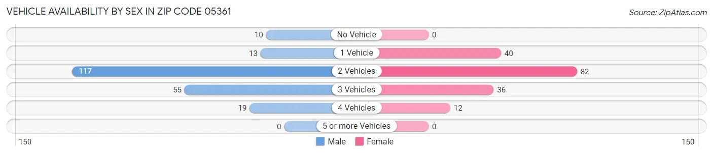 Vehicle Availability by Sex in Zip Code 05361