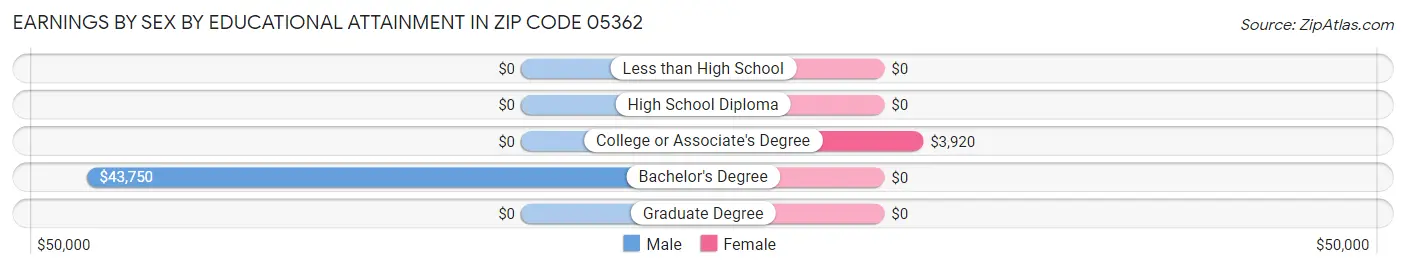 Earnings by Sex by Educational Attainment in Zip Code 05362