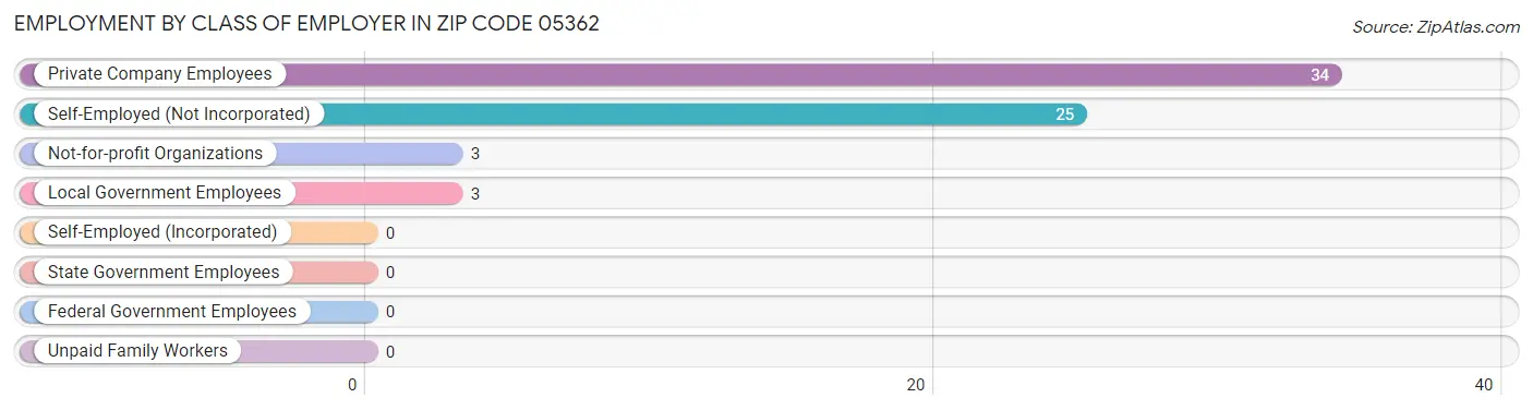 Employment by Class of Employer in Zip Code 05362