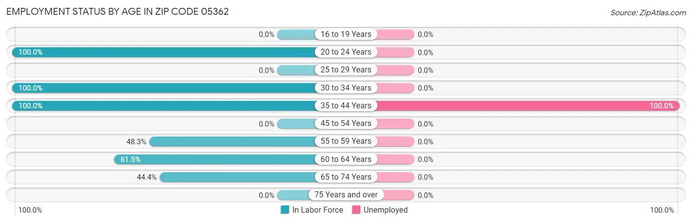 Employment Status by Age in Zip Code 05362