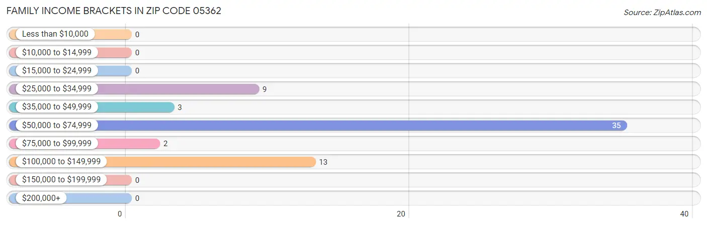 Family Income Brackets in Zip Code 05362