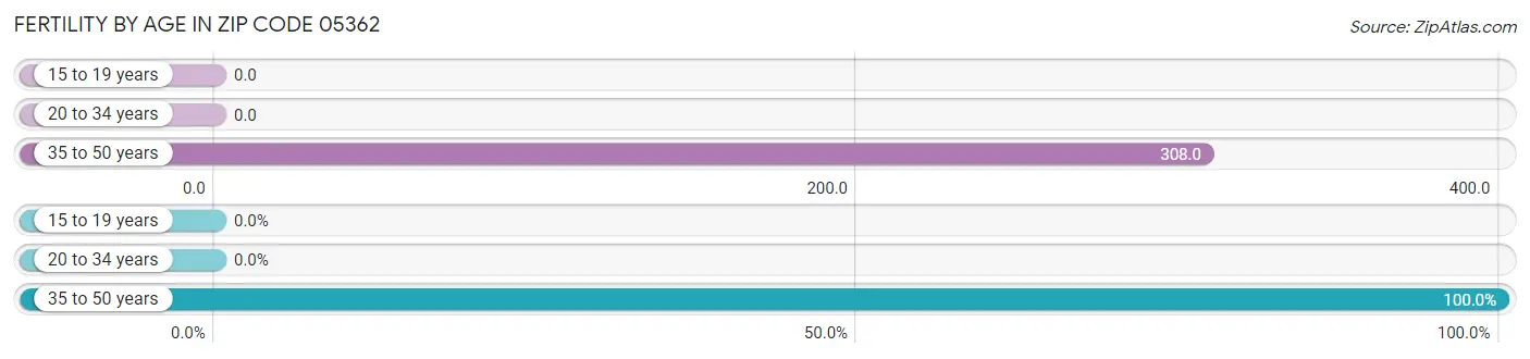 Female Fertility by Age in Zip Code 05362