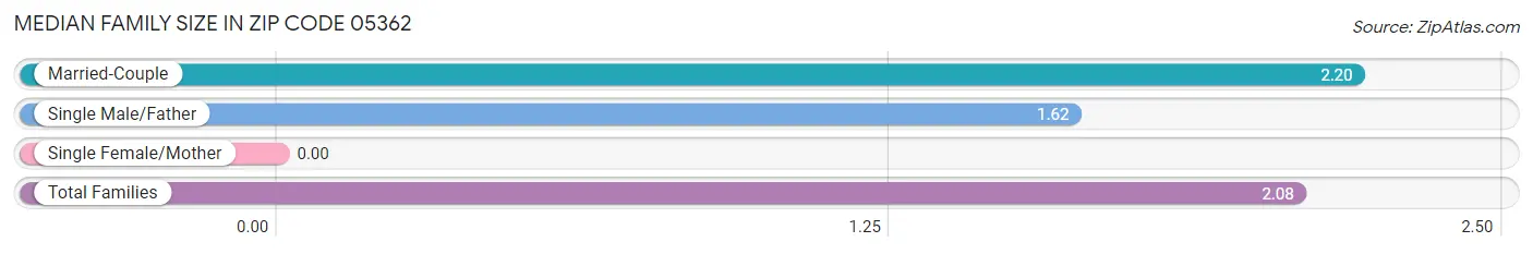 Median Family Size in Zip Code 05362