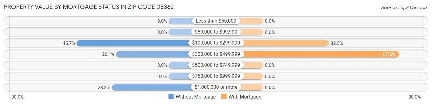 Property Value by Mortgage Status in Zip Code 05362