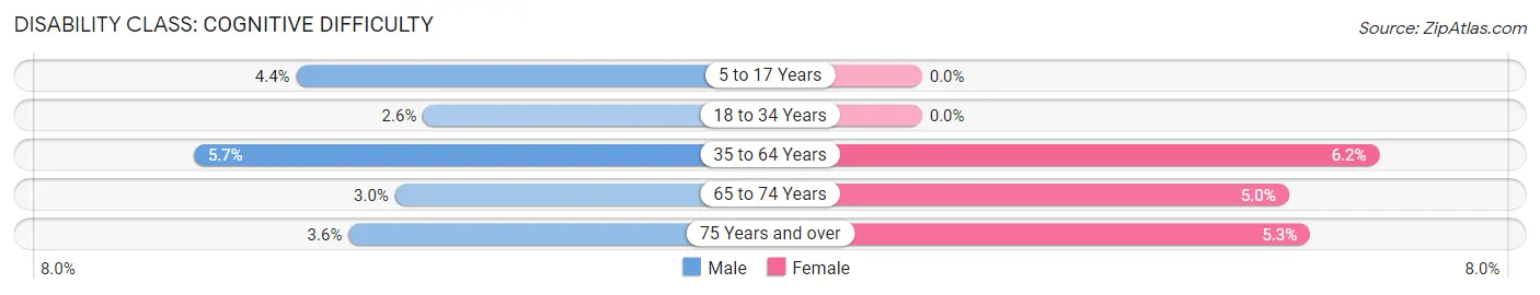 Disability in Zip Code 05363: <span>Cognitive Difficulty</span>