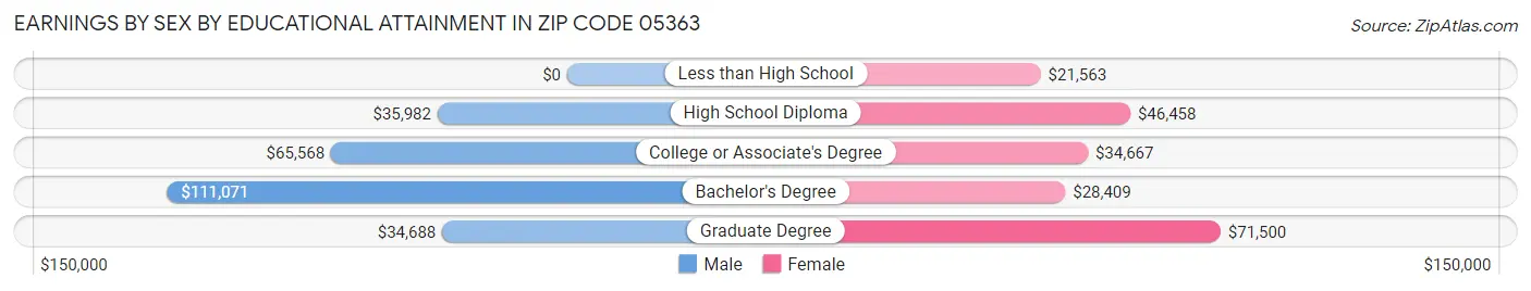 Earnings by Sex by Educational Attainment in Zip Code 05363