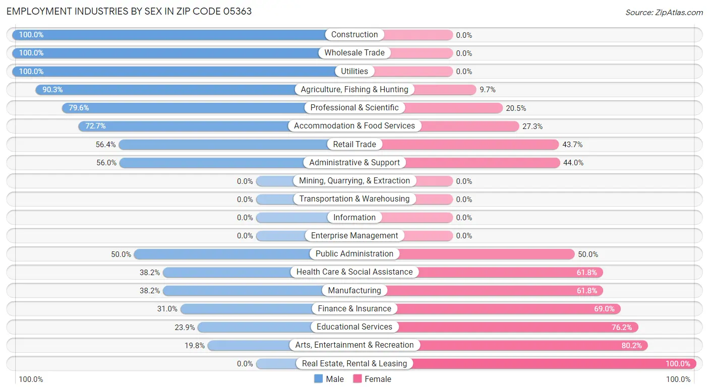 Employment Industries by Sex in Zip Code 05363