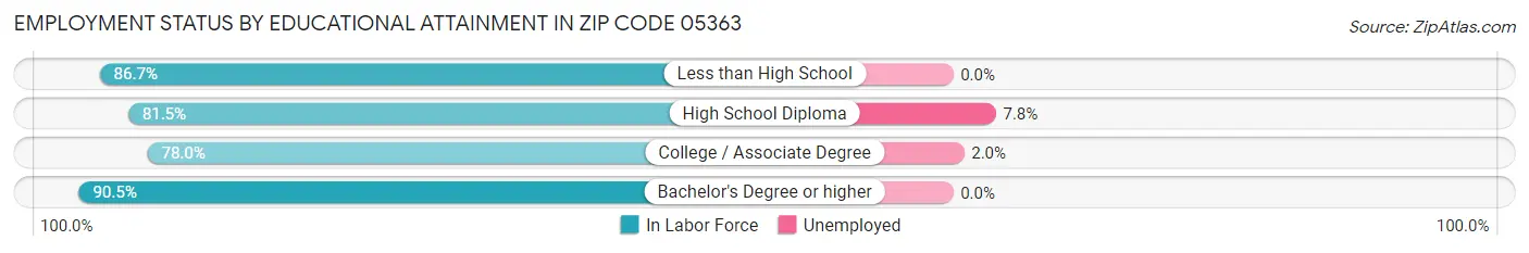 Employment Status by Educational Attainment in Zip Code 05363