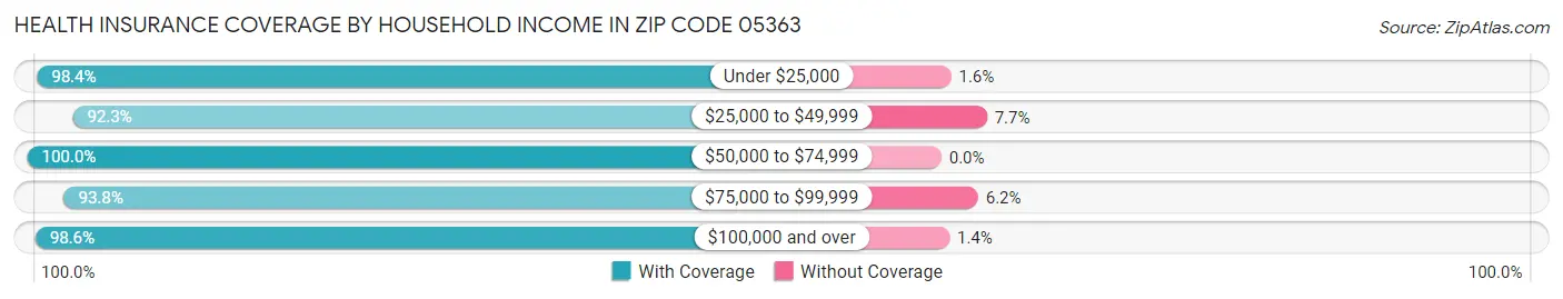 Health Insurance Coverage by Household Income in Zip Code 05363