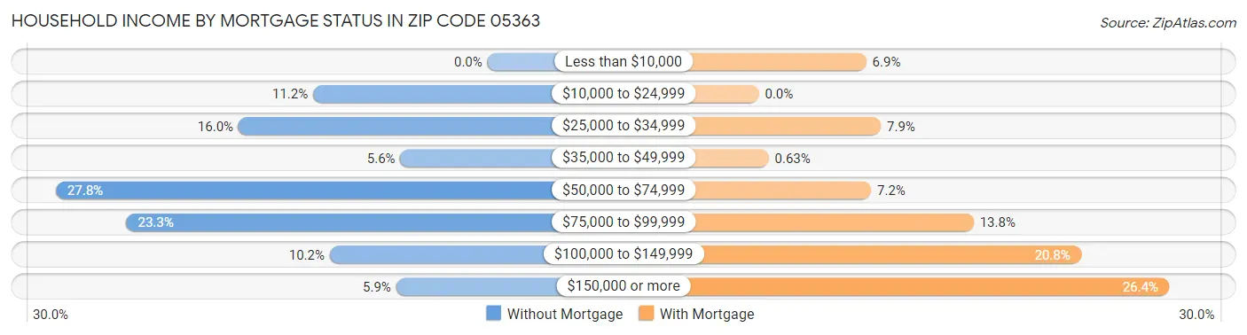 Household Income by Mortgage Status in Zip Code 05363