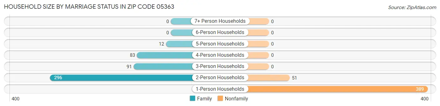 Household Size by Marriage Status in Zip Code 05363