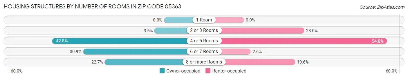 Housing Structures by Number of Rooms in Zip Code 05363