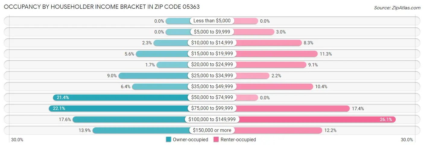 Occupancy by Householder Income Bracket in Zip Code 05363