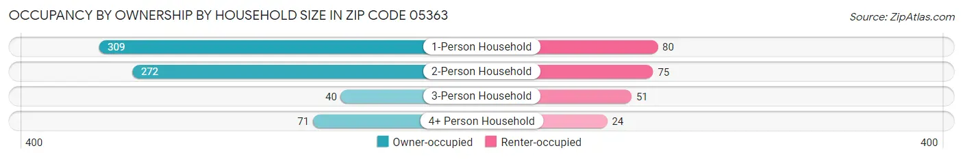 Occupancy by Ownership by Household Size in Zip Code 05363