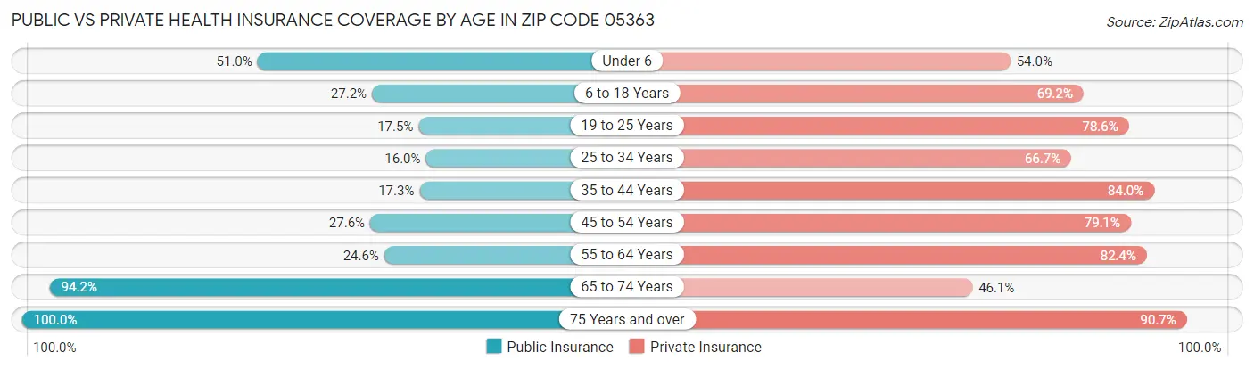 Public vs Private Health Insurance Coverage by Age in Zip Code 05363