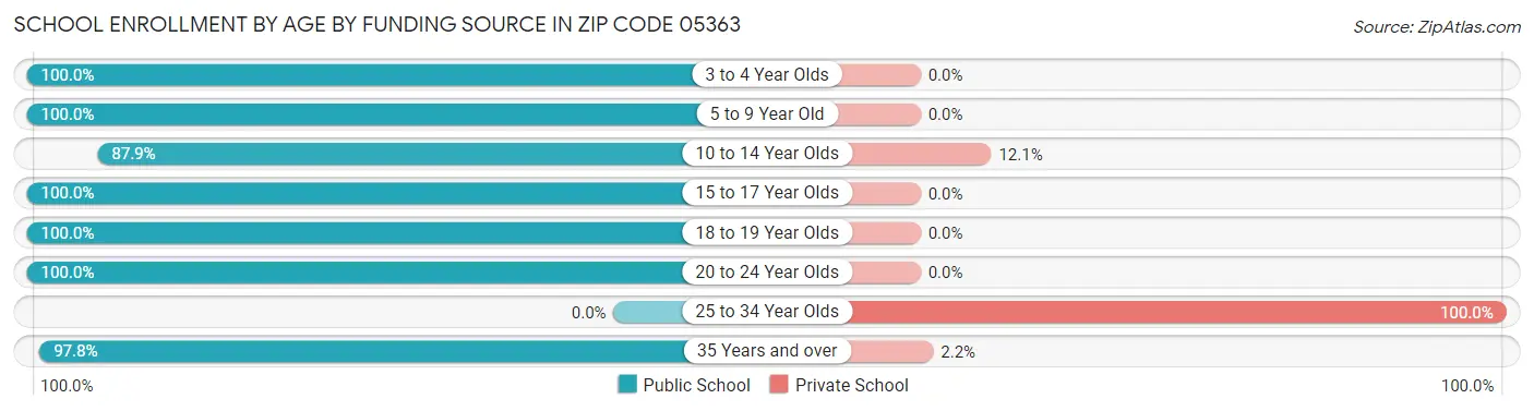 School Enrollment by Age by Funding Source in Zip Code 05363