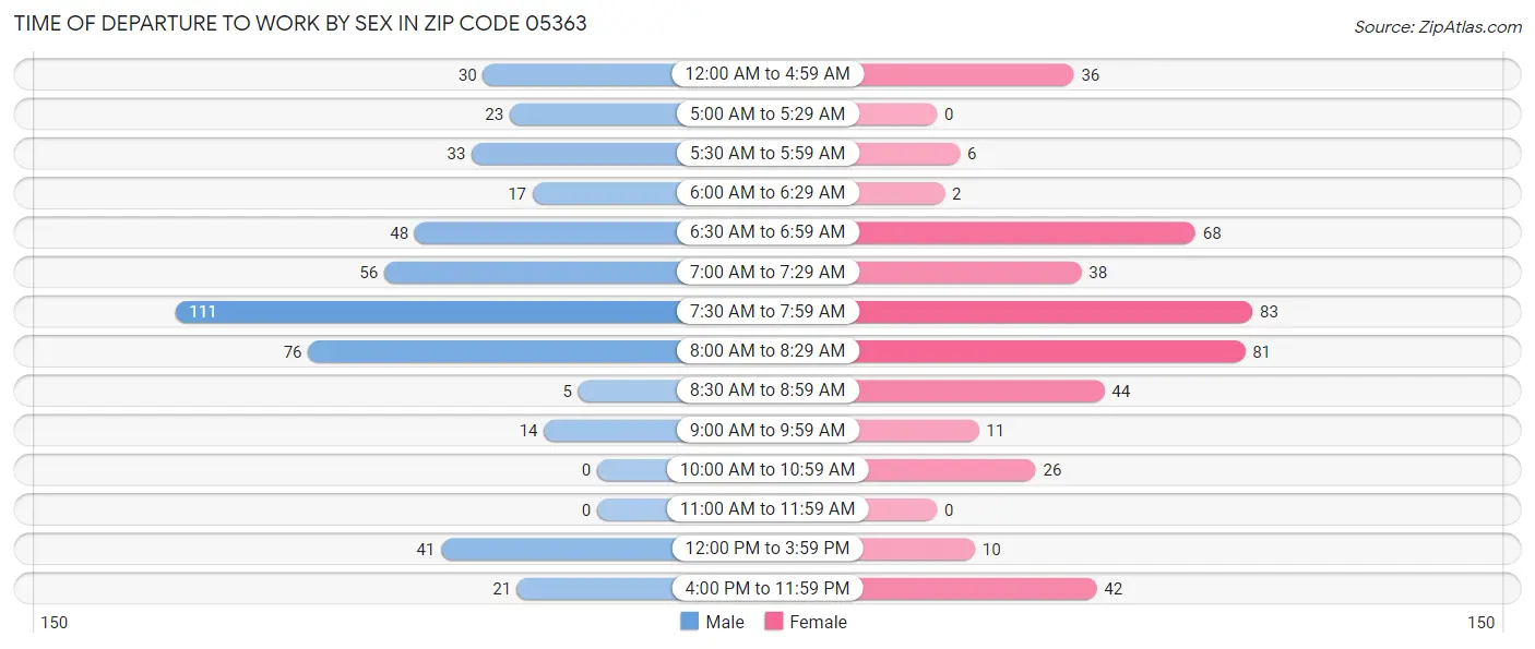 Time of Departure to Work by Sex in Zip Code 05363