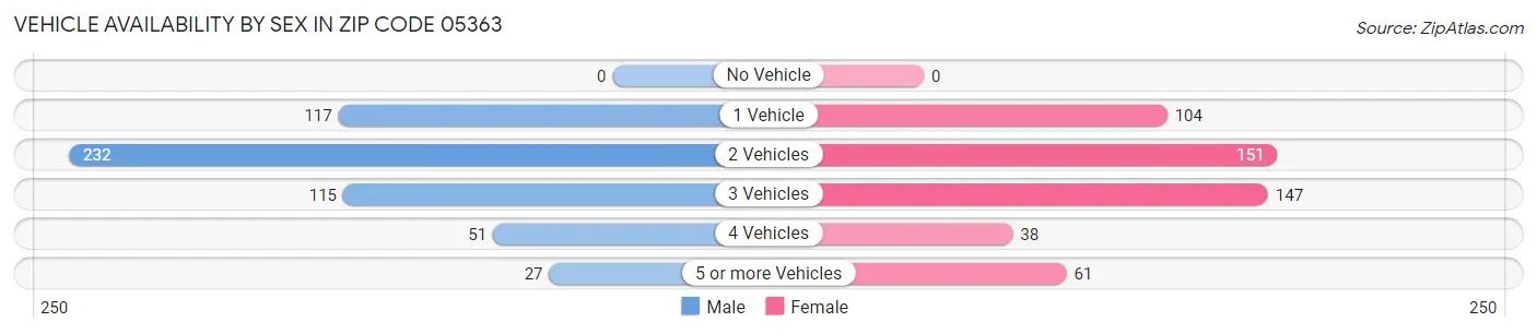 Vehicle Availability by Sex in Zip Code 05363