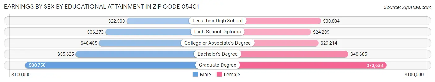 Earnings by Sex by Educational Attainment in Zip Code 05401