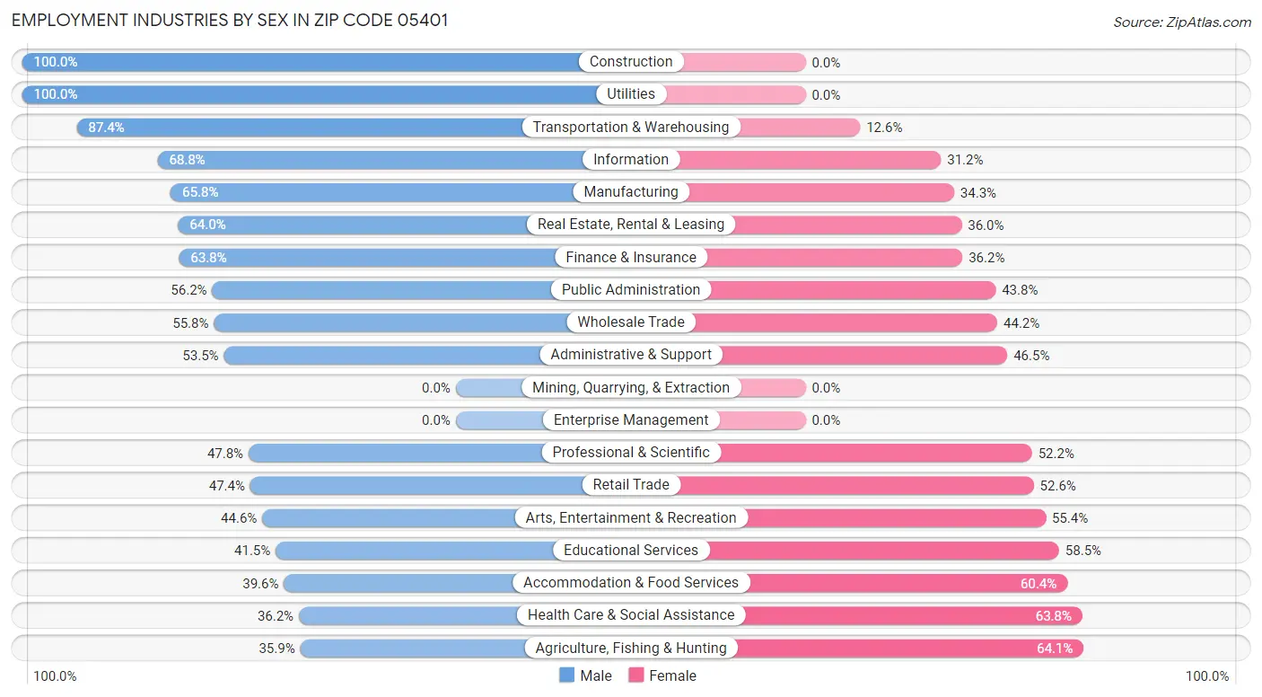 Employment Industries by Sex in Zip Code 05401