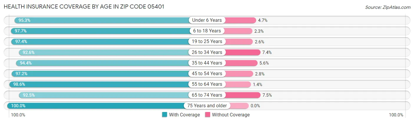 Health Insurance Coverage by Age in Zip Code 05401