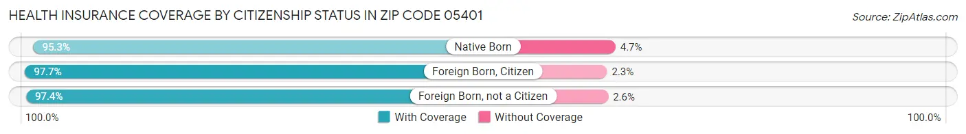 Health Insurance Coverage by Citizenship Status in Zip Code 05401