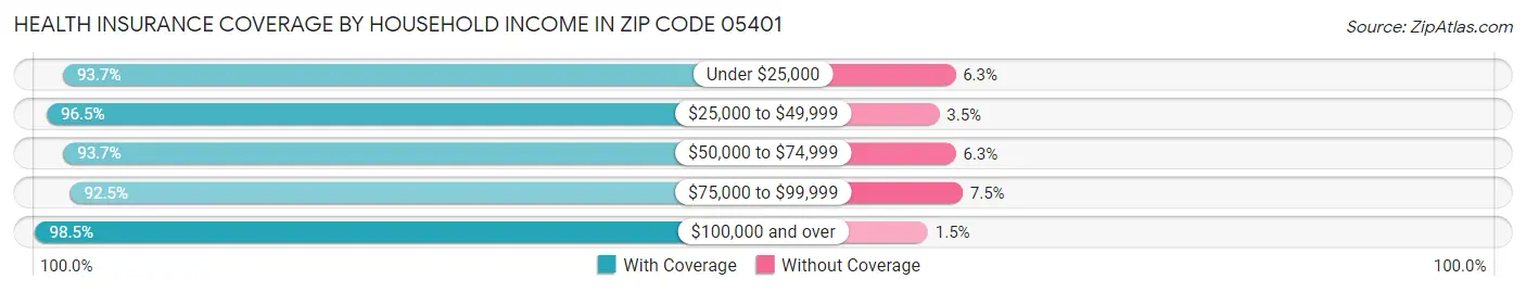 Health Insurance Coverage by Household Income in Zip Code 05401