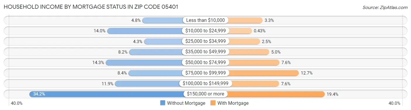 Household Income by Mortgage Status in Zip Code 05401