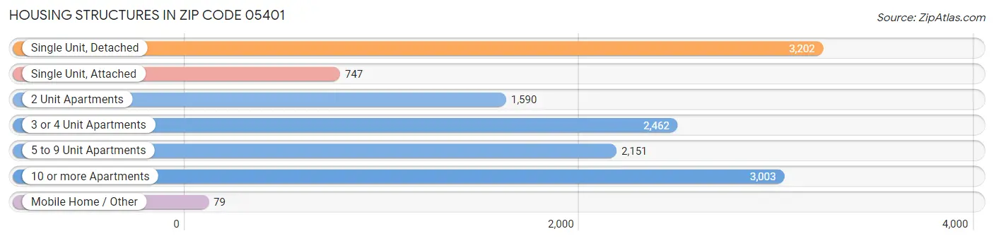 Housing Structures in Zip Code 05401