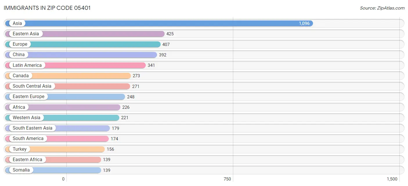 Immigrants in Zip Code 05401