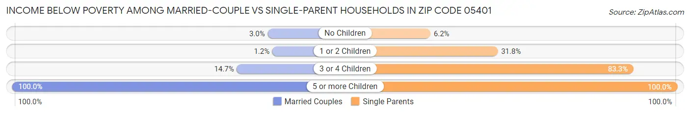 Income Below Poverty Among Married-Couple vs Single-Parent Households in Zip Code 05401