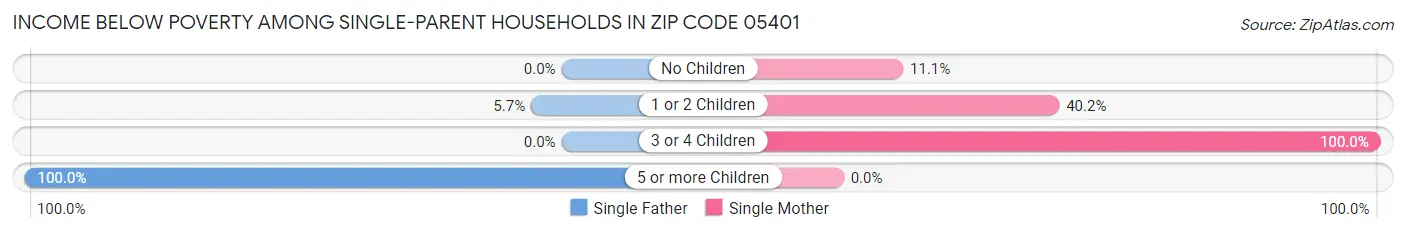 Income Below Poverty Among Single-Parent Households in Zip Code 05401