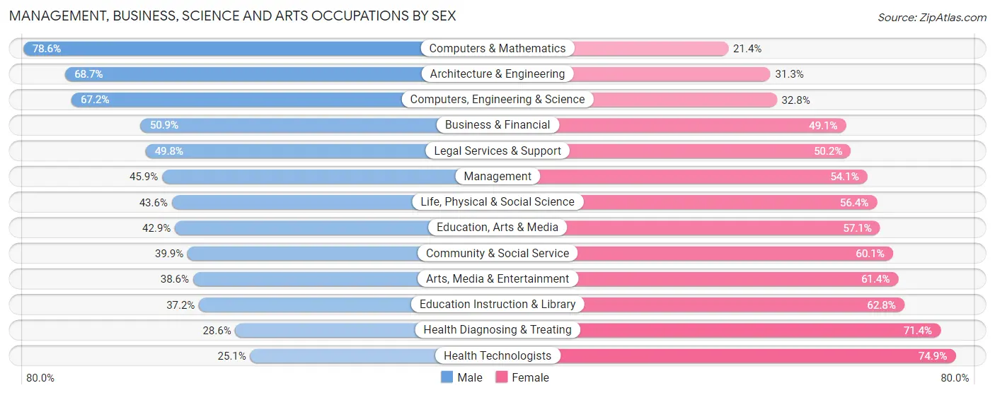 Management, Business, Science and Arts Occupations by Sex in Zip Code 05401