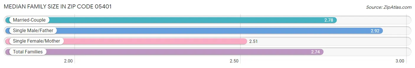 Median Family Size in Zip Code 05401